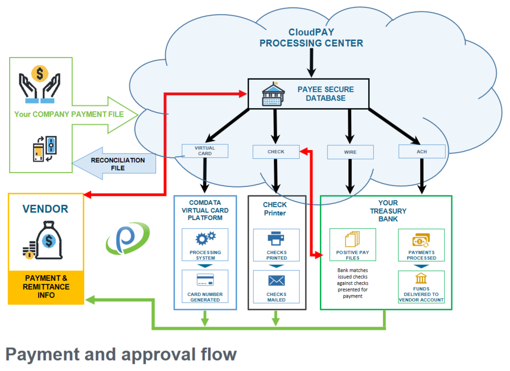 Ach Payment Process Flow Chart